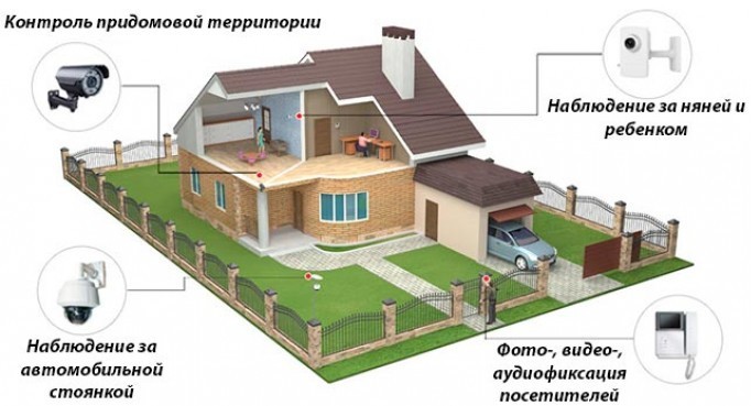 Система видеонаблюдения в загородном доме