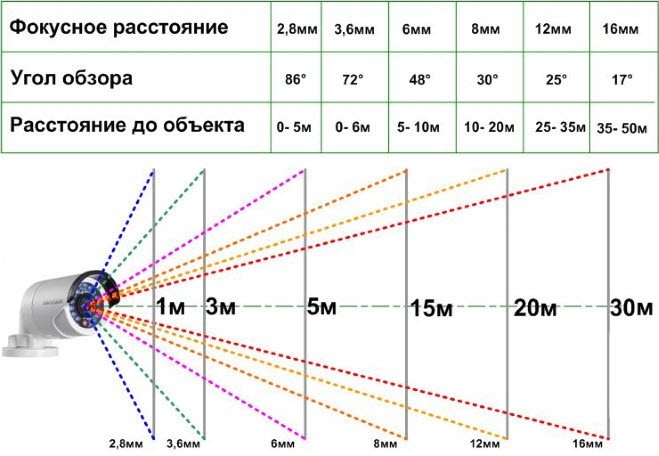 Зависимость угла обзора камер видеонаблюдения от фокусного расстояния